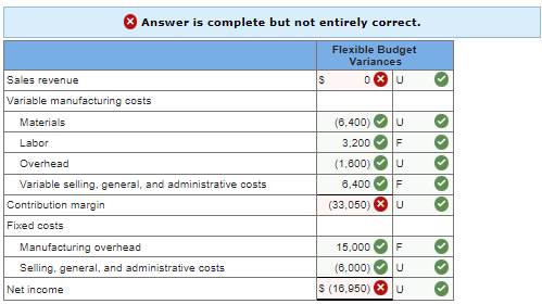 Answer is complete but not entirely correct.
Flexible Budget
Variances
OXU
Sales revenue
Variable manufacturing costs
Materials
Labor
Overhead
Variable selling, general, and administrative costs
Contribution margin
Fixed costs
Manufacturing overhead
Selling, general, and administrative costs
Net income
$
(6,400)
3,200
(1,000)
(33,050)
15,000
(6,000)
$ (16,950)
U
CTC
6,400 F
U
X
F
F
ככ
U
333
33