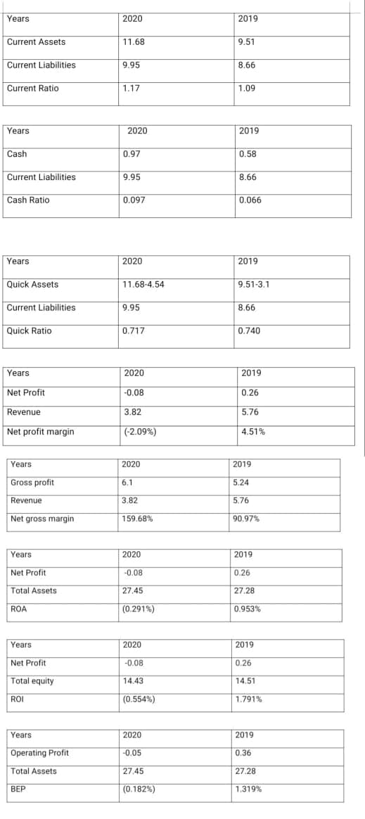 Years
2020
2019
Current Assets
11.68
9.51
Current Liabilities
9.95
8.66
Current Ratio
1.17
1.09
Years
2020
2019
Cash
0.97
0.58
Current Liabilities
9.95
8.66
Cash Ratio
0.097
0.066
Years
2020
2019
Quick Assets
11.68-4.54
9.51-3.1
Current Liabilities
9.95
8.66
Quick Ratio
0.717
0.740
Years
2020
2019
Net Profit
-0.08
0.26
Revenue
3.82
5.76
Net profit margin
(-2.09%)
4.51%
Years
2020
2019
Gross profit
6.1
5.24
Revenue
3.82
5.76
Net gross margin
159.68%
90.97%
Years
2020
2019
Net Profit
-0.08
0.26
Total Assets
27.45
27.28
ROA
(0.291%)
0.953%
Years
2020
2019
Net Profit
-0.08
0.26
Total equity
14.43
14.51
ROI
(0.554%)
1.791%
Years
2020
2019
Operating Profit
-0.05
0.36
Total Assets
27,45
27.28
ВЕР
BEP
(0.182%)
1,319%
