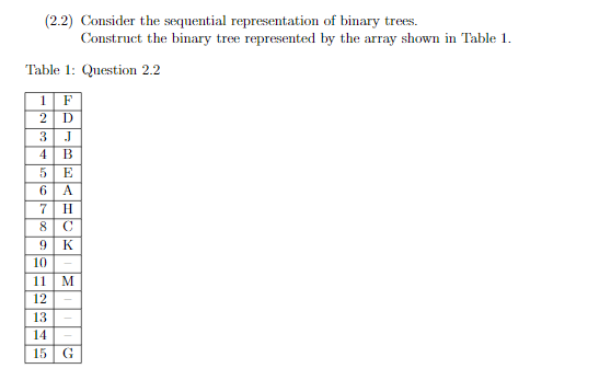 (2.2) Consider the sequential representation of binary trees.
Construct the binary tree represented by the array shown in Table 1.
Table 1: Question 2.2
1 F
2 D
3
4
5 E
6
A
7
H
8 C
9 K
10
11
12
J
B
13
14
15
M
G