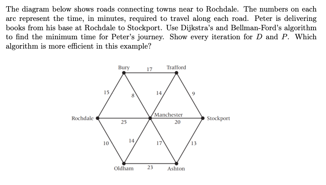 The diagram below shows roads connecting towns near to Rochdale. The numbers on each
arc represent the time, in minutes, required to travel along each road. Peter is delivering
books from his base at Rochdale to Stockport. Use Dijkstra's and Bellman-Ford's algorithm
to find the minimum time for Peter's journey. Show every iteration for D and P. Which
algorithm is more efficient in this example?
Rochdale
15
10
Bury
25
8
14,
Oldham
17
23
14
Trafford
Manchester
17
20
Ashton
13
Stockport