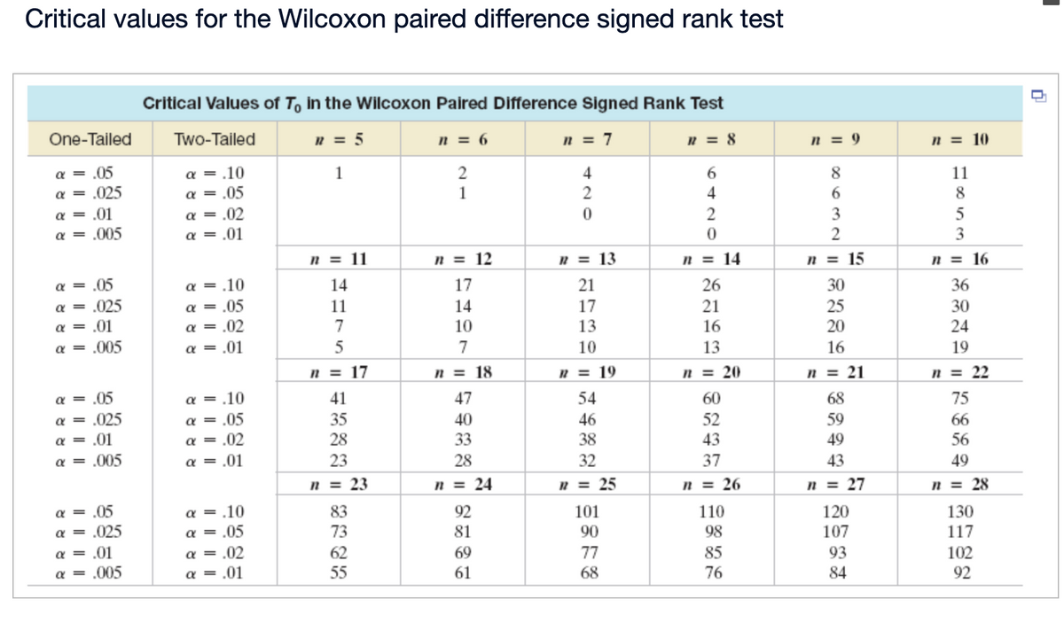 Critical values for the Wilcoxon paired difference signed rank test
One-Tailed
α = .05
α = .025
α = .01
α = .005
α = .05
α = .025
α = .01
α = .005
α = .05
α = .025
α = .01
α = .005
α = .05
α = .025
α = .01
α = .005
Critical Values of To in the Wilcoxon Paired Difference Signed Rank Test
n = 6
n = 7
n = 8
n = 5
1
2
1
Two-Tailed
α = .10
α = .05
α = .02
α = .01
α = .10
α = .05
α = .02
α = .01
α = .10
α = .05
α = .02
α = .01
α = .10
α = .05
α = .02
α = .01
n = 11
14
11
7
5
n = 17
41
35
28
23
n = 23
83
73
55
n = 12
17
14
10
7
n = 18
47
40
33
28
n = 24
92
81
69
61
4
2
0
12 = 13
21
17
13
10
n = 19
54
46
38
32
12 = 25
101
90
77
68
CANON9 889 SE
6
4
2
0
n = 14
26
21
16
13
n = 20
60
52
43
37
n = 26
110
98
85
76
n = 9
8
6
3
2
n = 15
30
25
20
16
n = 21
68
59
49
43
n = 27
120
107
93
84
n = 10
1853
11
3
n = 16
36
30
24
19
n = 22
75
66
56
49
n = 28
130
117
102
92
1
0