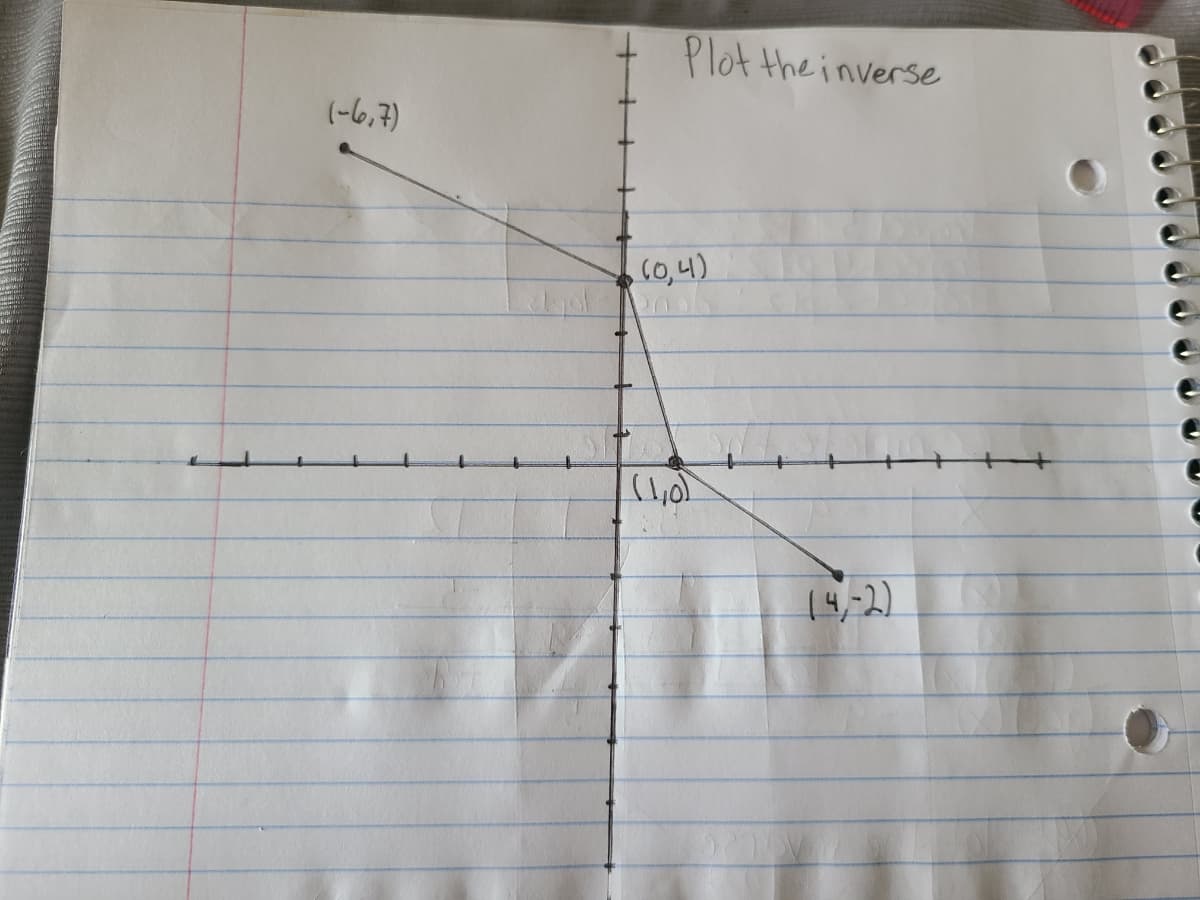 Plot the inverse
(-6,7)
(o,4)
14,-2)
