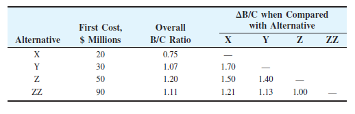 AB/C when Compared
First Cost,
Overall
with Alternative
Alternative
$ Millions
B/C Ratio
X
Y
Z
ZZ
X
20
0.75
Y
30
1.07
1.70
50
1.20
1.50
1.40
ZZ
90
1.11
1.21
1.13
1.00
