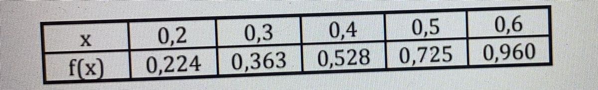 0,2
0,3
0,4
0,5
0,6
f(x)
0,224 0,363
0,528 0,725
0,960
