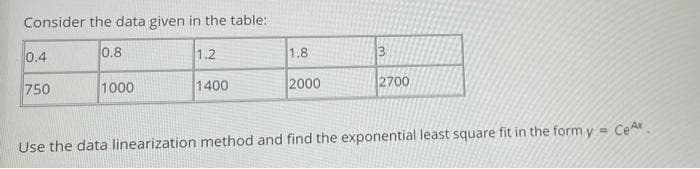 Consider the data given in the table:
0.4
0.8
1.2
1.8
3
750
1000
1400
2000
2700
Use the data linearization method and find the exponential least square fit in the form y =
Ce A.
