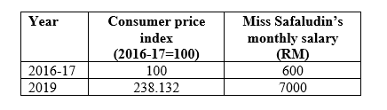 Consumer price
index
(2016-17=100)
100
238.132
Year
Miss Safaludin's
monthly salary
(RM)
600
7000
2016-17
2019
