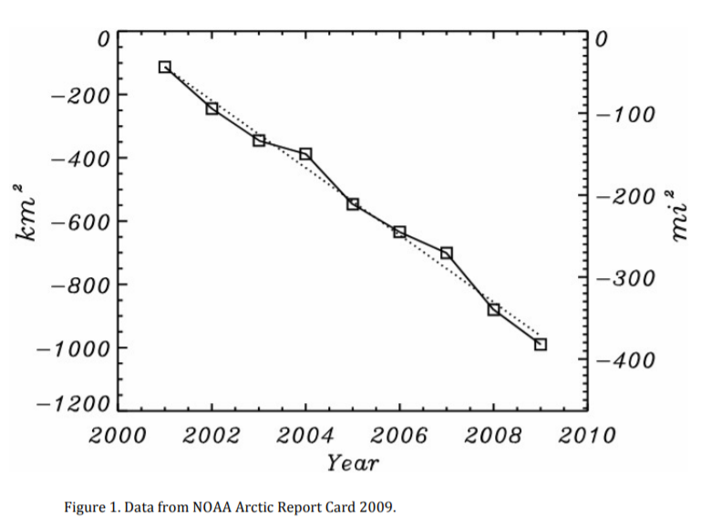 -200
-100
-400
-200 *
-600
-800
-300
-1000
-400
-1200
2000
2002
2004
2006
2008
2010
Year
Figure 1. Data from NOAA Arctic Report Card 2009.
km
