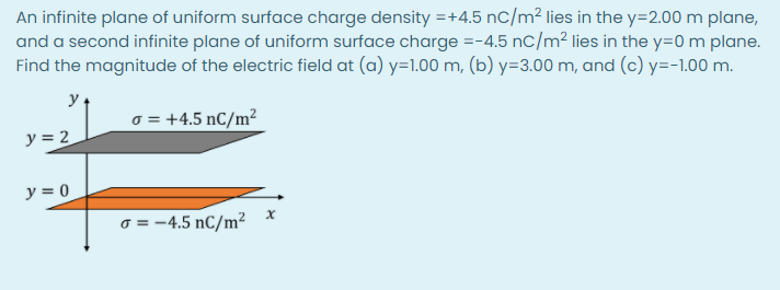 An infinite plane of uniform surface charge density =+4.5 nC/m² lies in the y=2.00 m plane,
and a second infinite plane of uniform surface charge =-4.5 nc/m² lies in the y=0 m plane.
Find the magnitude of the electric field at (a) y=1.00 m, (b) y=3.00 m, and (c) y=-1.00 m.
y
o = +4.5 nC/m²
y = 2
y = 0
o = -4.5 nC/m²
