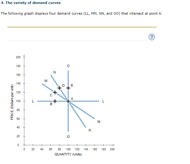The following graph displays four demand curves (LL, MM, NN, and 00) that intersect at point A.
200
180
180
M
140
E
120
100
80
60
M
40
20
20
40
60
80
100
120
140
180
180
200
QUANTITY (Units)
PRICE (Dollars per unit)
B.
