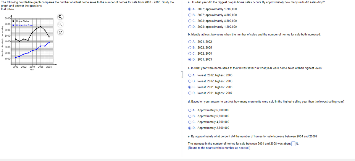 The following double-line graph compares the number of actual home sales to the number of homes for sale from 2000 - 2008. Study the
graph and answer the questions
that follow.
Number of units (In thousands)
8000F
Home Sates
7000- Homes for Sale
6000+
5000+
4000+
3000+
2000-
1000+
2000 2002 2004 2006 2008
Year
✔
***
a. In what year did the biggest drop in home sales occur? By approximately how many units did sales drop?
A. 2007; approximately 1,200,000
O B. 2007; approximately 4,800,000
O C. 2008; approximately 4,800,000
O D. 2008; approximately 1,200,000
b. Identify at least two years when the number of sales and the number of homes for sale both increased.
O A. 2001, 2002
OB. 2002, 2005
OC. 2002, 2008
OD. 2001, 2003
c. In what year were home sales at their lowest level? In what year were home sales at their highest level?
O A. lowest: 2002; highest: 2006
O B. lowest: 2002; highest: 2008
O C. lowest: 2001; highest: 2006
O D. lowest: 2001; highest: 2007
d. Based on your answer to part (c), how many more units were sold in the highest-selling year than the lowest-selling year?
O A. Approximately 6,000,000
O B. Approximately 6,600,000
OC. Approximately 4,000,000
O D. Approximately 2,600,000
e. By approximately what percent did the number of homes for sale increase between 2004 and 2008?
The increase in the number of homes for sale between 2004 and 2008 was about %.
(Round to the nearest whole number as needed.)