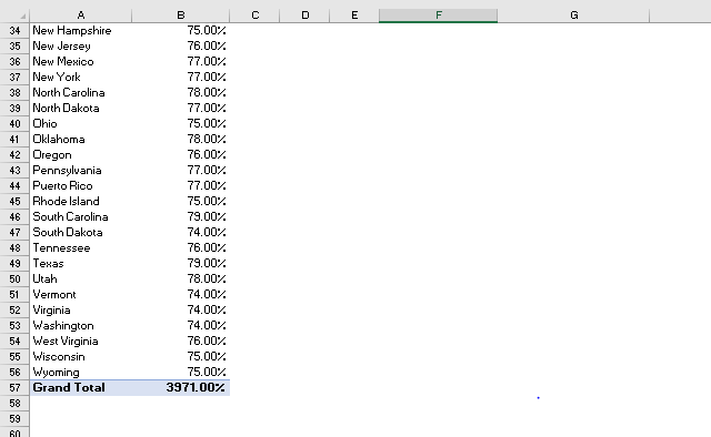 A
34 New Hampshire
35 New Jersey
36 New Mexico
37 New York
38 North Carolina
39 North Dakota
40 Ohio
41 Oklahoma
42 Oregon
43
44
45
Pennsylvania
Puerto Rico
Rhode Island
46
South Carolina
47 South Dakota
48 Tennessee
49 Texas
50 Utah
51 Vermont
52 Virginia
53 Washington
54 West Virginia
55 Wisconsin
56 Wyoming
57 Grand Total
58
59
60
B
75.00%
76.00%
77.00%
77.00%
78.00%
77.00%
75.00%
78.00%
76.00%
77.00%
77.00%
75.00%
79.00%
74.00%
76.00%
79.00%
78.00%
74.00%
74.00%
74.00%
76.00%
75.00%
75.00%
3971.00%
C
E
F
G