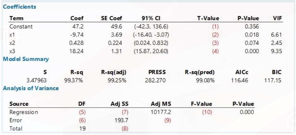 Coefficients
Term
Constant
x1
x2
x3
Model Summary
S
3.47963
Analysis of Variance
Source
Regression
Error
Total
Coef
47.2
-9.74
0.428
18.24
R-sq
99.37%
DF
(5)
(6)
19
91% CI
SE Coef
49.6
(-42.3, 136.6)
3.69
(-16.40, -3.07)
0.224 (0.024, 0.832)
1.31
(15.87, 20.60)
R-sq(adj)
PRESS
99.25%
282.270
Adj SS
193.7
(8)
Adj MS
10177.2
(9)
T-Value
(1)
(2)
(3)
(4)
R-sq (pred)
99.08%
F-Value
(10)
P-Value
VIF
0.356
0.018
6.61
0.074
2.45
0.000 9.35
BIC
117.15
AICC
116.46
P-Value
0.000