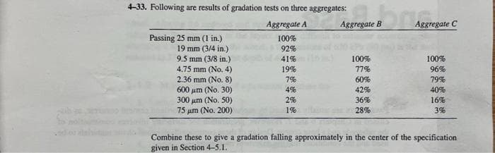 4-33. Following are results of gradation tests on three aggregates:
Aggregate A
100%
92%
41%
19%
7%
4%
2%
1%
Passing 25 mm (1 in.)
19 mm (3/4 in.)
9.5 mm (3/8 in.)
4.75 mm (No. 4)
2.36 mm (No. 8)
600 μm (No. 30)
300 μm (No. 50)
75 μm (No. 200)
Aggregate B
100%
77%
60%
42%
36%
28%
Aggregate C
100%
96%
79%
40%
16%
3%
Combine these to give a gradation falling approximately in the center of the specification
given in Section 4-5.1.