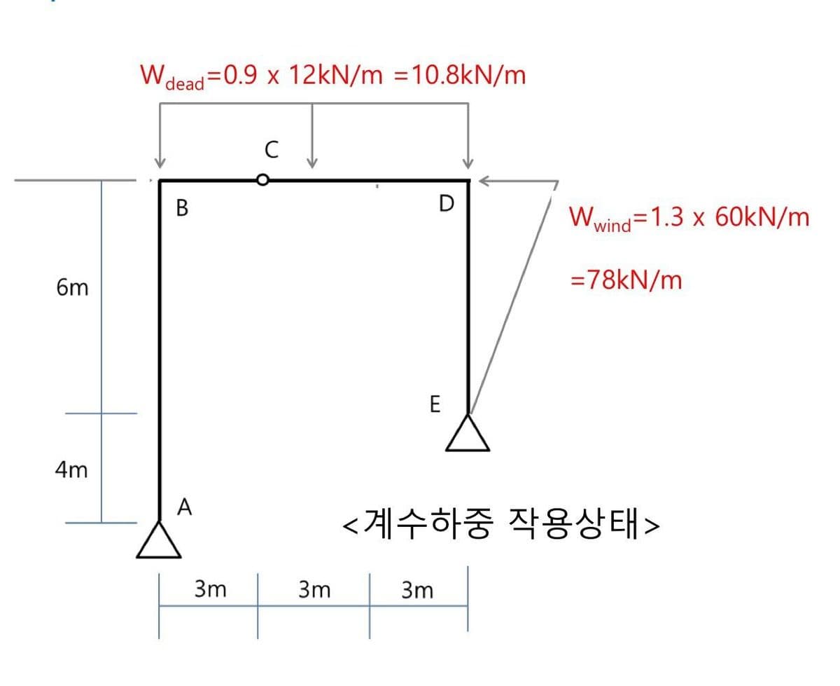 6m
4m
W₁
dead
B
A
-0.9 x 12kN/m = 10.8kN/m
3m
C
3m
E
Wwind=1.3 x 60kN/m
=78kN/m
<계수하중 작용상태>
3m