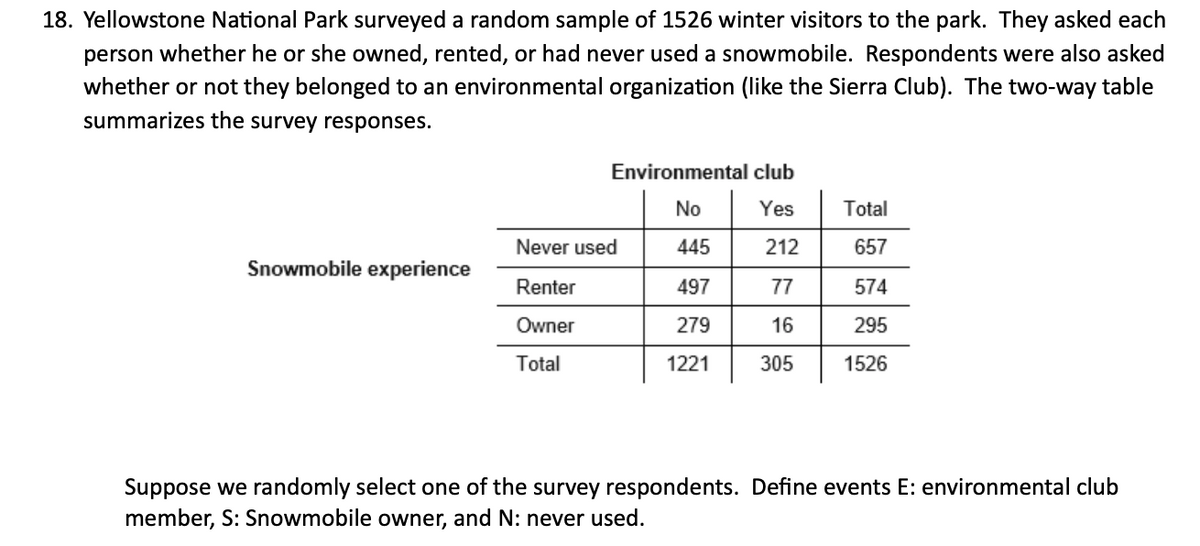 18. Yellowstone National Park surveyed a random sample of 1526 winter visitors to the park. They asked each
person whether he or she owned, rented, or had never used a snowmobile. Respondents were also asked
whether or not they belonged to an environmental organization (like the Sierra Club). The two-way table
summarizes the survey responses.
Environmental club
No
Yes
Total
Never used
445
212
657
Snowmobile experience
Renter
497
77
574
Owner
279
16
295
Total
1221
305
1526
Suppose we randomly select one of the survey respondents. Define events E: environmental club
member, S: Snowmobile owner, and N: never used.
