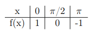 0 T/2
f(x) | 1
X
-1
