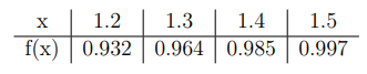 1.2
1.3
1.4
1.5
f(x) | 0.932 | 0.964 | 0.985 | 0.997
