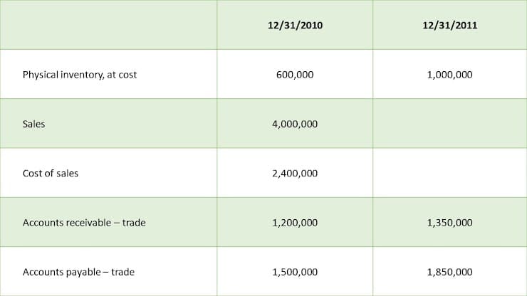 Physical inventory, at cost
Sales
Cost of sales
Accounts receivable - trade
Accounts payable - trade
12/31/2010
600,000
4,000,000
2,400,000
1,200,000
1,500,000
12/31/2011
1,000,000
1,350,000
1,850,000