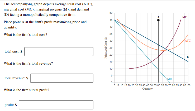 The accompanying graph depicts average total cost (ATC),
marginal cost (MC), marginal revenue (M), and demand
(D) facing a monopolistically competitive firm.
50
MC
45
Place point A at the firm's profit maximizing price and
40
quantity.
35
What is the firm's total cost?
ATC
30
25
total cost: $
20
15
What is the firm's total revenue?
10
total revenue: $
MR
0 5 10 15 20 25 30 35 40 45 50 55 60 65 70 75 80 85 90 95100
Quantity
What is the firm's total profit?
profit: $
Price and Cost (S)
