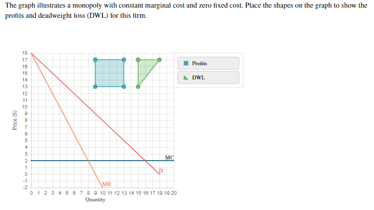 The graph illustrates a monopoly with constant marginal cost and zero fixed cost. Place the shapes on the graph to show the
profits and deadweight loss (DWL) for this firm.
18
17
Profits
16
15
DWL
14
13
12
11
10
в
4
MC
-1
MR
-2
0 1 2 3 4
5 6
7 8 9 10 11 12 13 14 15 16 17 18 19 20
Quantity
Price (S)
