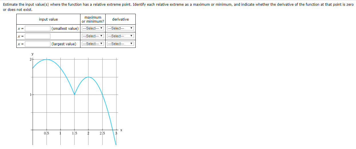 Estimate the input value(s) where the function has a relative extreme point. Identify each relative extreme as a maximum or minimum, and indicate whether the derivative of the function at that point is zero
or does not exist
maximum
or minimum?
input value
derivative
Select
(smallest value) Select '
-Select
Select
--Select
--Select
(largest value)
y
2
0.5
3
15
2
2.5
