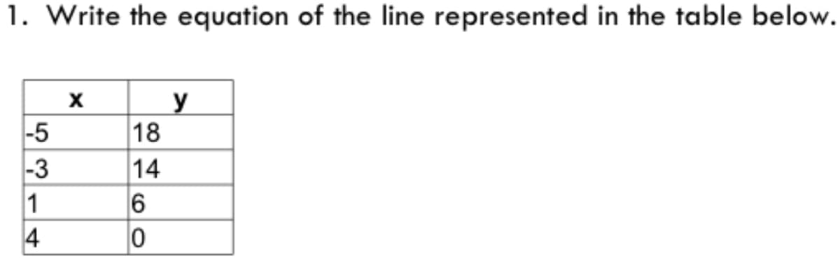 1. Write the equation of the line represented in the table below.
y
18
-5
-3
1
4
14
