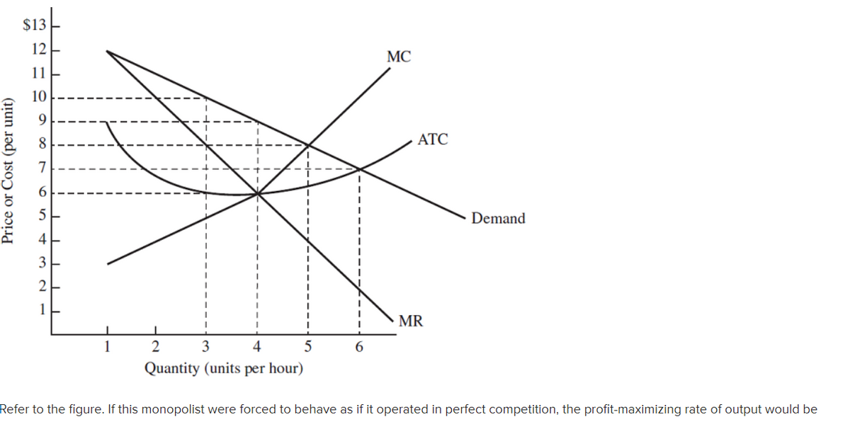 Price or Cost (per unit)
$13
12
11
10
8
5
3
2
1
2
3
4
5
Quantity (units per hour)
MC
ATC
MR
Demand
Refer to the figure. If this monopolist were forced to behave as if it operated in perfect competition, the profit-maximizing rate of output would be