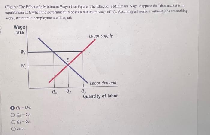 (Figure: The Effect of a Minimum Wage) Use Figure: The Effect of a Minimum Wage. Suppose the labor market is in
equilibrium at E when the government imposes a minimum wage of W. Assuming all workers without jobs are seeking
work, structural unemployment will equal:
Wage
rate
WF
WE
O Qs - QD-
OPE-LD
Qs - QE
zero.
E
Qo QE
Labor supply
Labor demand
Qs
Quantity of labor