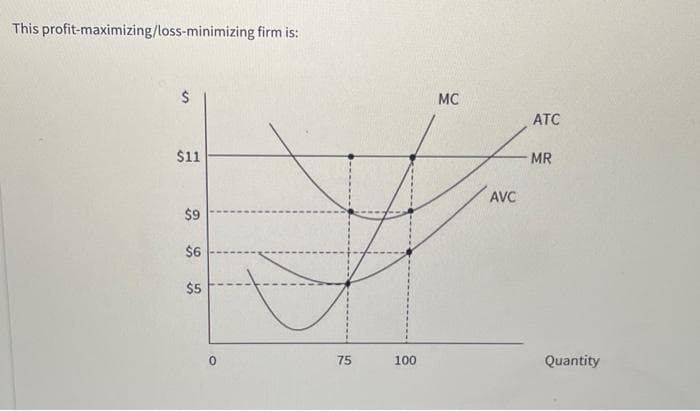 This profit-maximizing/loss-minimizing firm is:
$
$11
$9
$6
$5
0
75
100
MC
AVC
ATC
MR
Quantity