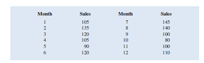 Month
Sales
Month
Sales
105
7
145
2
135
8
140
3
120
100
4
105
10
80
5
90
11
100
6
120
12
110
