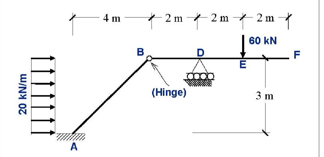 20 kN/m
A
4 m
B
2 m
(Hinge)
2 m
E
2 m
60 KN
3 m
F