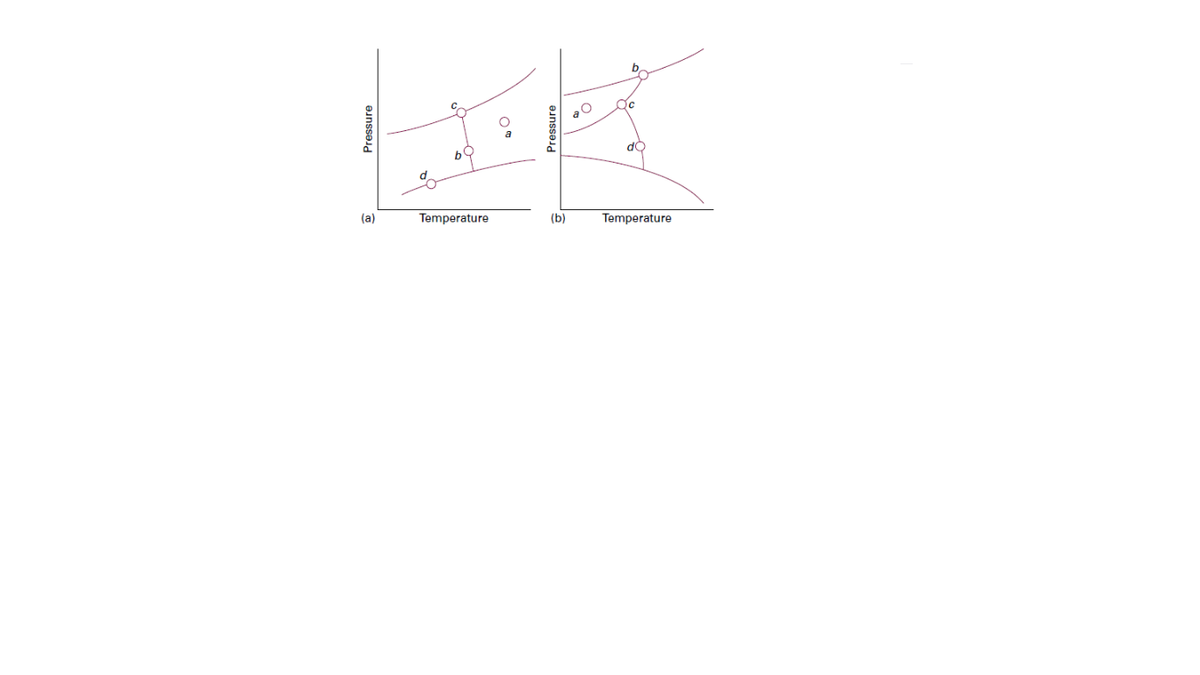 (a)
Temperature
(b)
Temperature
Pressure
Pressure
