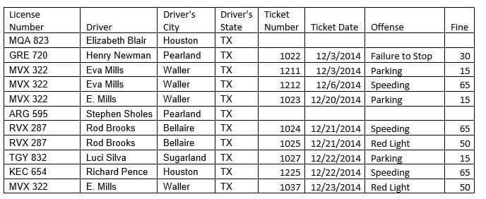 License
Driver's
Driver's
Ticket
Number
Driver
City
State
Number Ticket Date
Offense
Fine
МAА 823
Elizabeth Blair
Houston
TX
Henry Newman Pearland
12/3/2014 Failure to Stop
12/3/2014 Parking
12/6/2014 Speeding
1023 12/20/2014 | Parking
GRE 720
TX
1022
30
MVX 322
Eva Mills
Waller
TX
1211
15
MVX 322
Eva Mills
Waller
TX
1212
65
E. Mills
Stephen Sholes Pearland
MVX 322
Waller
TX
15
ARG 595
TX
1024 12/21/2014 Speeding
1025 12/21/2014 Red Light
1027 12/22/2014 Parking
1225 12/22/2014 Speeding
1037 12/23/2014 Red Light
RVX 287
Rod Brooks
Bellaire
TX
65
RVX 287
Rod Brooks
Bellaire
TX
50
TGY 832
Luci Silva
Sugarland
TX
15
КЕС 654
Richard Pence
Houston
TX
65
MVX 322
E. Mills
Waller
TX
50
