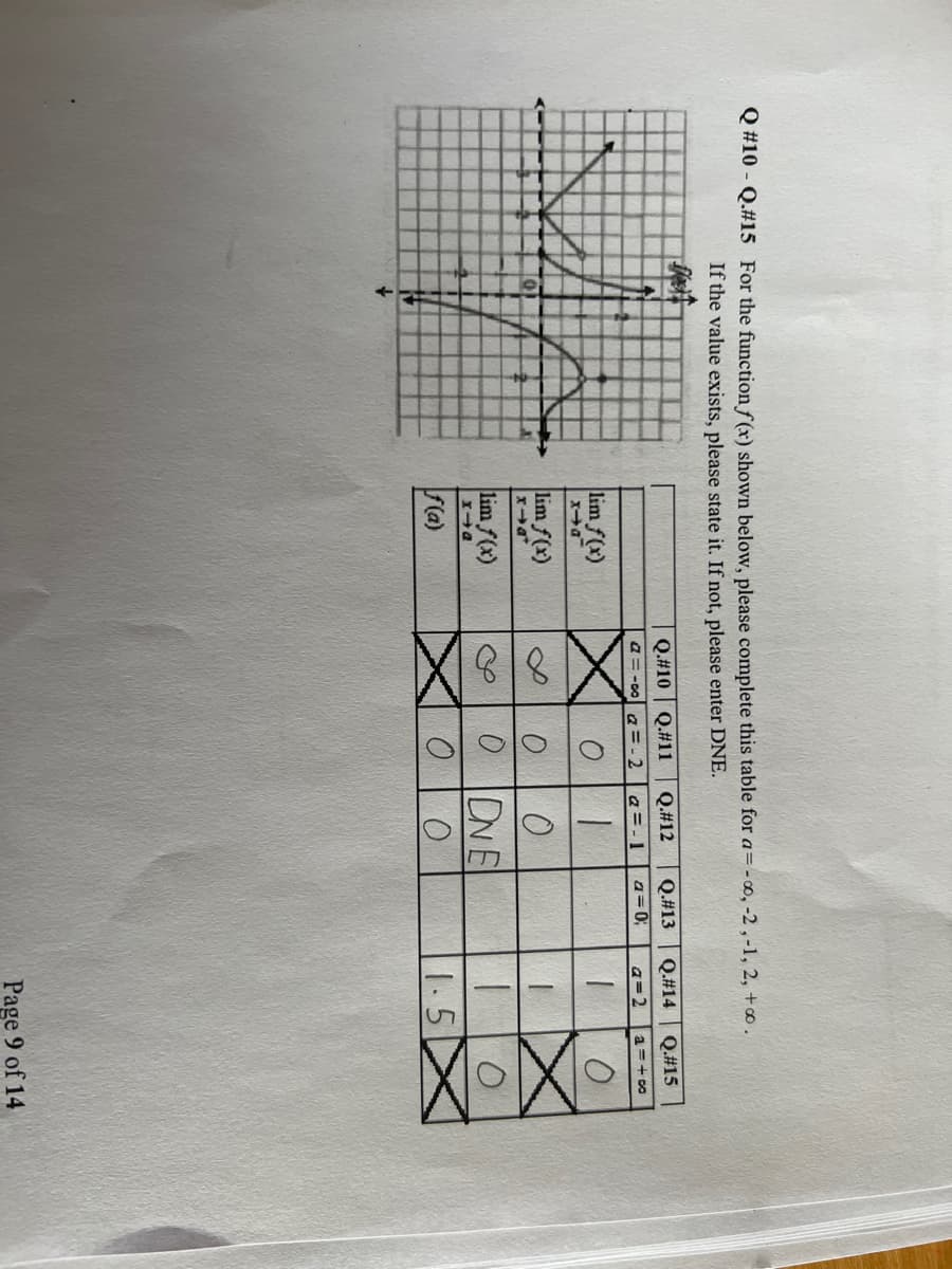 Q #10 - Q.#15 For the function f(x) shown below, please complete this table for a=-co, -2, -1, 2, +∞0.
If the value exists, please state it. If not, please enter DNE.
+
lim f(x)
x-a
lim f(x)
x-a
lim f(x)
xia
f(a)
Q.#10 Q.#11
a=-∞0 a = -2
88
0 0
O
0
O
Q.#12 Q.#13 Q.#14
a = -1
a=0;
a=2
1
1
0
DNE
O
1
1.5
Q.#15
a=+∞0
O
O
Page 9 of 14