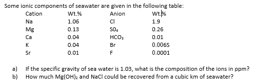 Some ionic components of seawater are given in the following table:
wt
Cation
Wt.%
Anion
Na
1.06
1.9
so.
HCO,
Mg
0.13
0.26
Са
0.04
0.01
K
0.04
Br
0.0065
Sr
0.01
F
0.0001
If the specific gravity of sea water is 1.03, what is the composition of the ions in ppm?
b) How much Mg(OH): and Nacl could be recovered from a cubic km of seawater?
