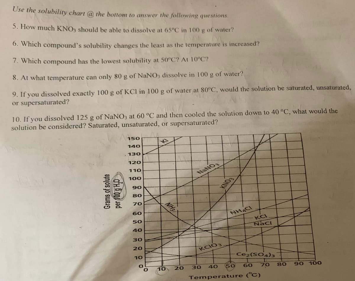 Use the solubility chart @ the bottom to answer the following questions.
5. How much KNO3 should be able to dissolve at 65°C in 100 g of water?
6. Which compound's solubility changes the least as the temperature is increased?
7. Which compound has the lowest solubility at 50°C? At 10°C?
8. At what temperature can only 80 g of NaNO3 dissolve in 100 g of water?
9. If you dissolved exactly 100 g of KCl in 100 g of water at 80°C, would the solution be saturated, unsaturated,
or supersaturated?
10. If you dissolved 125 g of NaNO3 at 60 °C and then cooled the solution down to 40 °C, what would the
solution be considered? Saturated, unsaturated, or supersaturated?
Grams of solute
per 100 g H₂O
150
140
130
120
110
100
90
80
70
60
50
40
30
20
10
O
NH3
10 20
NaNO3
KCIO3.
NHẠC
30
KCI
Naci
Ce2(SO4)3
50
40
60
Temperature (°C)
70
80
90
100