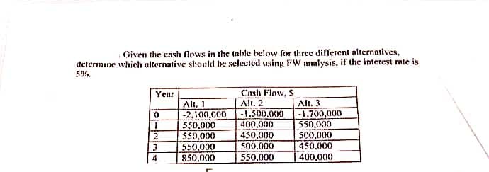 Given the cash nows in the table below for three difTerent alternatives,
cdetermine which nlternative should be selected using FW annlysis. if the interest rate is
5%.
Year
Cash Flaw, S
Alt, 1
-2,100,000
550,000
550,000
550,000
850,000
Alt. 3
-1,700,000
550,000
S00,000
450.000
400,000
Alt. 2
-1,500,000
400,000
450,000
500.000
550,000
3
4
