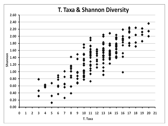 Shannon
2.60
2.40
2.20
2.00
1.80
1.60
1.40
1.20
1.00
0.80
0.60
0.40
0.20
0.00
0 1 2
3
T. Taxa & Shannon Diversity
******
***
4 5 6 7 8 9
♦ ❤❤****
***** **
10 11 12 13 14 15 16 17 18 19 20 21
T. Taxa