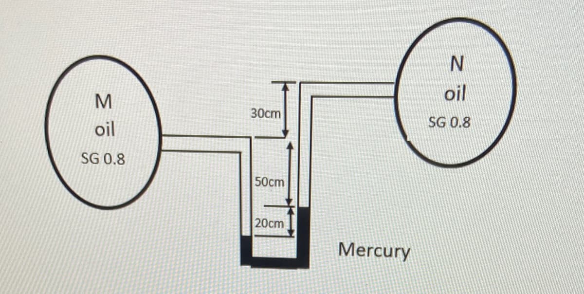 M
oil
SG 0.8
30cm
50cm
20cm
Mercury
N
oil
SG 0.8