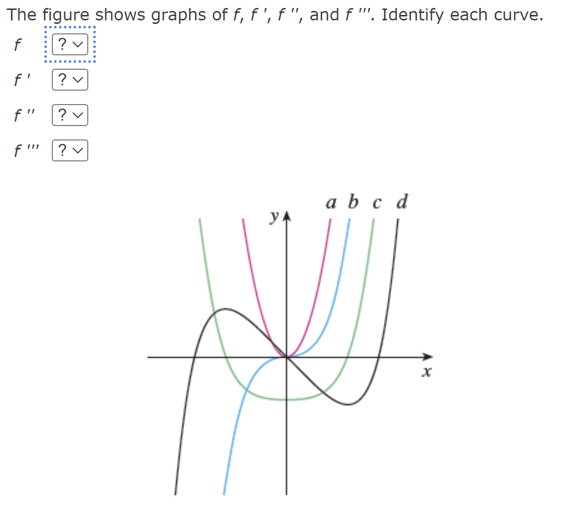 The figure shows graphs of f, f', f "', and f ""'. Identify each curve.
?v
f
f'
f" ?v
f ""'
?v
a b c d
y
x