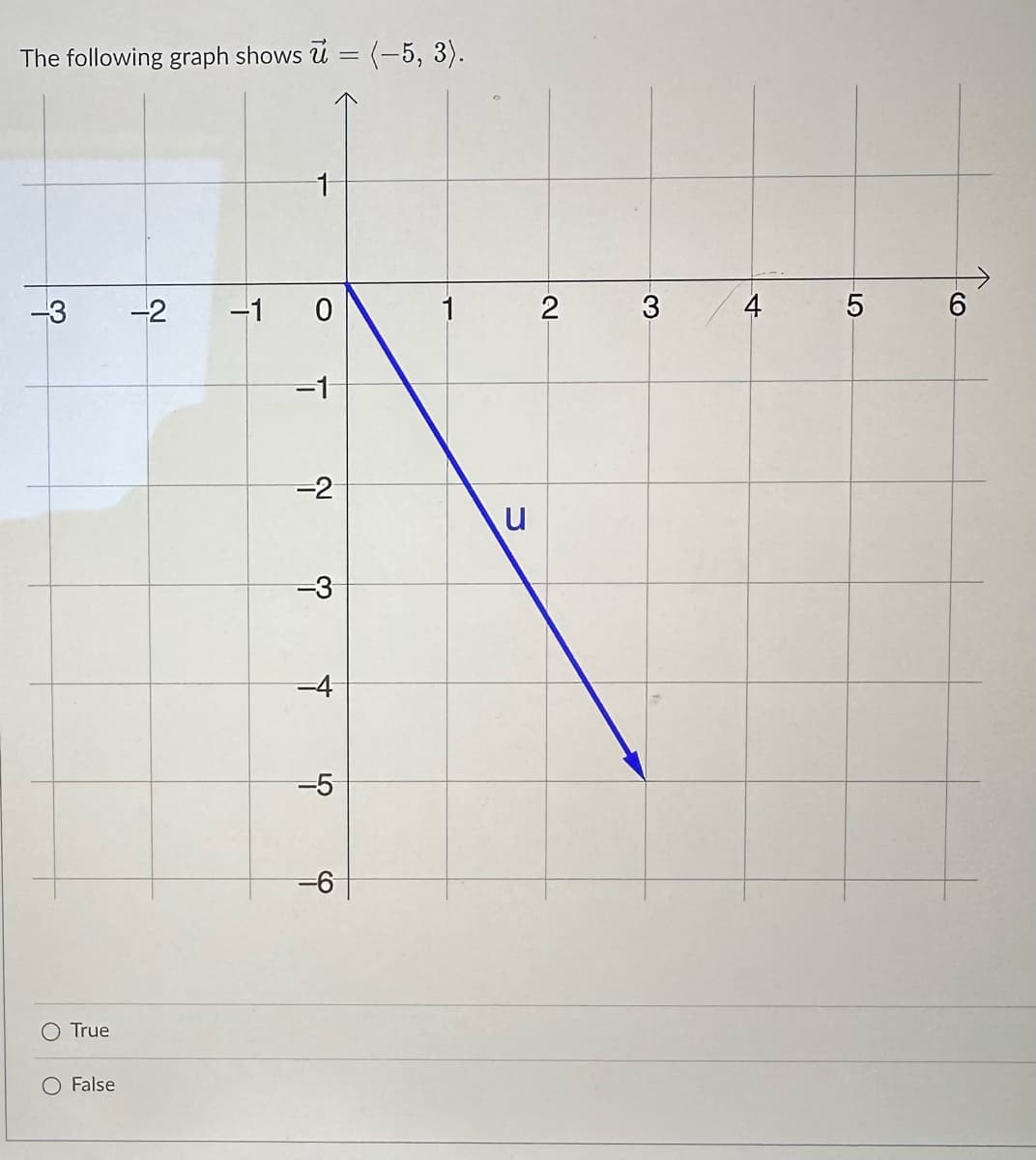 The following graph shows u = (-5, 3).
-3
True
O False
-2 -1
1
。
-1
-2
4
-5
-6
u
2
3
4
LO
5
6