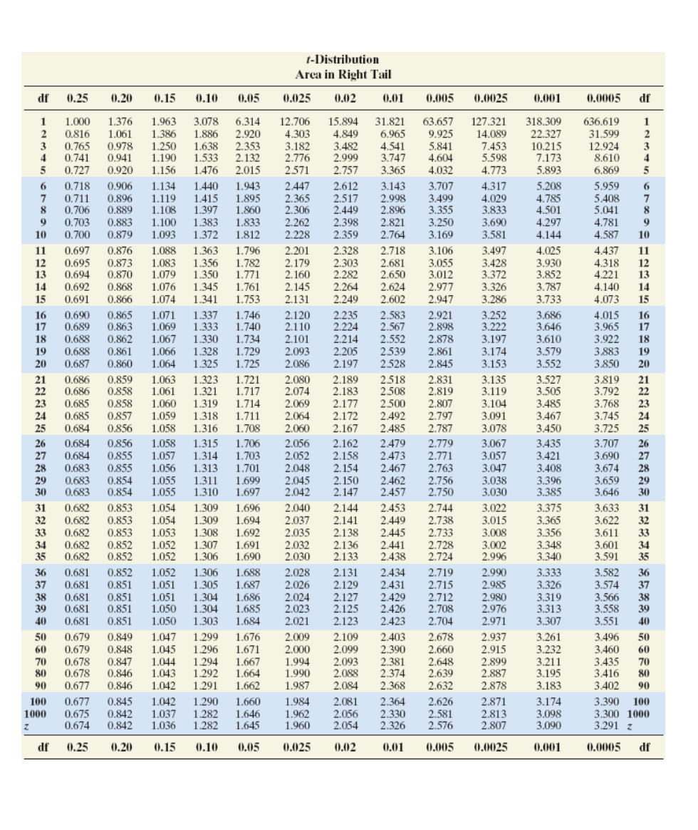 t-Distribution
Arca
Right Tail
df
0.25
0,20
0.15
0.10
0.05
0,025
0,02
(0,01
0.005
0.0025
0,001
0,0005
df
63.657
9.925
5.841
4.604
4.032
318.309
22.327
10.215
7.173
5.893
3.078
1.886
15.894
4.849
3.482
2.999
2.757
127.321
14.089
7.453
5.598
4.773
636.619
31.599
12.924
8.610
6.869
1
1.000
1.376
1.963
6.314
2.920
2.353
2.132
2.015
12.706
31.821
6.965
4.541
3.747
3.365
1
4.303
3.182
2.776
2.571
0.816
3
1.061
0.978
0.941
0.920
1.386
1.250
1.190
2
0.765
0.741
0.727
1.638
1.533
1.476
3
1.156
0.718
0.711
8
0.906
0.896
0.889
0.883
0.879
1.134
1.119
1.108
1.100
1.093
1.440
1.415
1.397
1.383
1.372
1.943
1.895
1.860
1.833
1.812
2.447
2.365
2.306
2.612
2.517
2.449
2.398
2.359
3.143
2.998
2.896
2.821
2.764
3.707
3.499
3.355
3.250
3.169
4.317
4.029
3.833
3.690
3.581
5.208
4.785
4.501
4.297
4.144
5.959
5.408
5.041
4.781
4.587
6.
6
0.706
0.703
8
2.262
2.228
10
0.700
10
1.088
1.083
1.079
1.363
1.356
1.350
1.345
1.341
2.201
2.179
2.160
2.145
2.131
0.876
4.025
3.930
3.852
3.787
3.733
11
0.697
1.796
2.328
2.303
2.282
2.264
2.249
2.718
3.106
3.497
3.428
4.437
11
1.782
1.771
1.761
1.753
3.055
3.012
2.977
12
0.695
0.873
0.870
0.868
0.866
2.681
2.650
2.624
2.602
4.318
4.221
4.140
4.073
12
13
3.372
3.326
3.286
0.694
13
0.692
0.691
14
1.076
14
15
1.074
2.947
15
0,865
0.863
0.862
0.861
0.860
1.337
1.333
1.330
1.328
1.325
3.252
3.222
3.197
3.174
3.153
0.690
0.689
1.071
1.069
1.067
1.066
1.064
1.746
1.740
1.734
1.729
1.725
2.120
2.110
2.101
2.093
2.086
2.235
2.224
2.214
2.205
2.197
2.583
2.567
2.552
2.539
2.528
2.921
2.898
2.878
2.861
2.845
16
17
3.686
3.646
4.015
3.965
16
17
18
0.688
3.610
3.922
3.883
3.850
18
0.688
3.579
3.552
19
20
19
20
0,687
0.686
0,686
0.685
0.685
0.684
0.859
0,858
0,858
0857
0.856
1.063
1.061
1.060
1.059
1.058
1.323
1.321
1.319
1.318
1.316
3.819
3.792
3.768
3.745
3.725
2.831
2.819
1.721
1.717
1.714
1.711
1.708
3.527
3.505
3.485
3.467
3.450
21
22
2.080
2.074
3.135
3.119
2.189
2.183
2.177
2.172
2.167
2.518
2.508
2.500
2.492
2.485
21
22
2.069
2.064
2.060
2,807
2.797
3.104
3.091
3.078
23
23
24
24
25
2.787
25
1.058
1.057
0.684
0,684
0.683
0.856
0,855
0,855
0,854
0.854
2.479
2.473
2.467
2.462
2.457
3.707
3.690
3.674
3.659
3.646
3.435
3.421
2.056
2.052
2.048
2.045
2.042
3.067
3.057
3.047
3.038
3.030
26
27
1.315
1.314
1.313
1.311
1.310
1.706
1.703
1.701
1.699
1.697
2.162
2.158
2.154
2.150
2.147
2.779
2.771
2.763
2.756
2.750
26
27
28
1.056
3.408
28
29
30
0,683
0.683
1.055
1.055
3.396
3.385
29
30
0,853
0.853
0,853
0.852
0.852
2.040
2.037
2.035
2.032
2.030
2.144
2.141
2.138
2.136
2.133
2.453
2.449
2.445
2.744
2.738
2.733
2.728
2.724
3.022
3.015
3.008
3.002
2.996
3.375
3.365
3.356
3.348
3.340
3.633
3.622
3.611
3.601
3.591
31
0.682
0.682
0.682
0.682
0.682
1.054
1.309
1.696
31
1.054
1.053
1.052
1.052
1.309
1.308
32
1.694
1.692
1.691
1.690
32
33
33
34
35
1.307
1.306
2.441
34
35
2.438
0.681
0.681
0.681
0.681
1.688
1.687
1.686
1.685
1.684
2.028
2.026
2.024
2.023
2.021
2.131
2.129
2.127
2.125
2.123
2.990
2.985
2.980
2.976
2.971
3.333
3.326
3.319
3.313
3.307
0,852
2.719
2.715
2.712
2.708
2.704
3.582
3.574
3.566
3.558
3.551
36
1.052
1.051
1.051
1.050
1.306
1.305
1.304
1.304
1.303
2.434
2.431
2.429
2.426
2.423
36
37
0.851
0.851
0.851
0.851
37
38
39
38
39
40
0.681
1.050
40
2.937
2.915
2.009
2.000
1.994
1.990
2.678
2.660
2.648
2.639
2.632
3.261
3.232
3.211
3.195
3.183
3.496
3.460
3.435
3.416
3.402
50
0.679
0.849
1.047
1.299
1.676
2.109
2.403
50
0.679
0,678
0,678
0.677
0,848
0.847
0.846
0.846
1.045
1.044
1.043
1.042
1.296
1.294
1.292
1.291
1.671
1.667
1.664
1.662
2.099
2.093
2.088
2.084
2.390
2.381
2.374
60
60
70
80
2.899
2.887
2.878
70
80
90
1.987
2.368
90
0.677
0.675
0,674
1.042
1.037
1.036
1.660
1.646
1.645
1.984
1.962
1.960
2.364
2.330
2.326
100
0,845
0.842
0,842
1.290
1.282
1.282
2.081
2.056
2.054
2.626
2.581
2.576
2.871
2.813
2.807
3.174
3.098
3.090
3.390
3.300 1000
3.291 z
100
1000
df
0.25
0,20
0,15
0.10
0,05
0.025
0,.02
0.01
0.005
0.0025
0.001
0.0005
df
