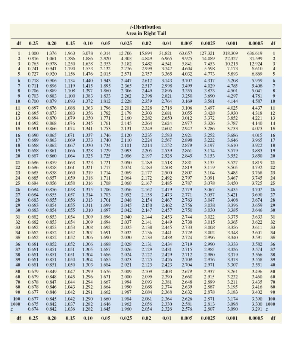 t-Distribution
Arca in Right Tail
df
0,25
(0.20
0.15
0.10
0.05
0.025
0.02
0.01
0,005
0.0025
0.001
0.0005
df
3.078
1.886
1.638
1.533
1.476
15.894
4.849
3.482
2.999
2.757
318.309
22.327
10.215
7.173
5.893
1.963
6.314
2.920
2.353
31.821
6.965
4.541
3.747
3.365
63.657
9.925
5,841
4.604
4.032
1
1.000
1.376
12.706
127.321
636.619
1
0.816
0,765
0.741
0.727
1.061
0.978
0.941
0.920
4.303
3.182
2.776
2.571
31.599
12.924
8.610
6.869
1.386
14.089
2
7.453
5.598
4.773
3
1.250
1.190
3
2.132
2.015
1.156
0.718
0.711
8
1.440
1.415
1.397
1.383
1.372
3.707
3.499
3.355
3.250
3.169
5.959
5.408
5.041
4.781
4.587
0.906
1.134
1.943
4.317
2.447
2.365
2.306
2.262
2.228
2.612
2.517
2.449
3.143
2.998
2.896
5.208
4.785
4.501
6.
6
0,896
0,889
1.119
1.108
1.895
1.860
4.029
3.833
0.706
0.703
0.700
0.883
0.879
1.100
1.093
1.833
1.812
2.398
2.359
2.821
2.764
3.690
3.581
4.297
9
10
4.144
10
3.106
3.055
3.012
2.977
2.947
4.437
4.318
4,221
4.140
4.073
11
0.697
0.876
1.088
1.083
1.079
1.076
1.074
1.363
1.796
2.201
2.179
2.160
2.145
2.131
2.328
2.303
2.282
2.264
2.249
2.718
3.497
3.428
3.372
3.326
3.286
4.025
11
0.695
0,694
0.692
0.691
0,873
0.870
1.356
1.350
1.345
1.341
1.782
1.771
1.761
1.753
2.681
2.650
2.624
2.602
3.930
3.852
3.787
3.733
12
13
12
13
0.868
0.866
14
14
15
15
1.071
1.069
1.067
1.066
1.064
1.337
1.333
1.330
1.328
1.325
1.746
1.740
1.734
1.729
1.725
2.921
2.898
2.878
2.861
2.845
0.690
0.689
0.865
0.863
0.862
0,861
2.120
2.110
2.101
2.093
2.086
2.235
2.224
2.214
2.205
2.197
2.583
2.567
2.552
2.539
2.528
3.252
3.222
3.197
3.174
3.153
3.686
3.646
3.610
3.579
3.552
4.015
3.965
3.922
3.883
3.850
16
17
16
17
0.688
0.688
0.687
18
18
19
19
20
0.860
20
0.686
0.686
0.685
0,685
0.684
1.323
1.321
2.080
2.074
2.069
2.064
2.060
2.189
2.183
2.177
2.172
2.167
2.831
2.819
2.807
2.797
2.787
21
22
0.859
0.858
0,858
0,857
0,856
1.063
1.061
1.060
1.059
1.058
1.721
1.717
1.714
1.711
1.708
2518
2.508
2.500
2.492
2.485
3.135
3.119
3.104
3.091
3.078
3.527
3.505
3.485
3.467
3.450
3.819
3.792
3.768
3.745
3.725
21
22
1.319
1.318
1.316
23
23
24
24
25
25
1.058
1.057
0.684
0.684
0.683
0,683
0.683
0.856
0855
0.855
0,854
0,854
1.315
1.314
1.313
1.311
1.310
1.706
1.703
1.701
1.699
1.697
2.056
2.052
2.048
2.045
2.042
2.479
2.473
2.467
2.462
2.457
2.779
2.771
2.763
2.756
2.750
3.435
3.421
3.408
3.396
3.385
3.707
3.690
3.674
3.659
3.646
2.162
2.158
3.067
3.057
3.047
3.038
3.030
26
26
27
27
28
1.056
1.055
1.055
2.154
28
29
30
2.150
2.147
29
30
1.054
1.054
1.053
1.052
1.052
1.309
0.682
0.682
0.682
0.682
0.682
2.040
2.037
2.035
2.032
2.030
2.144
2.141
2.138
2.136
2.133
2.453
2.449
2.445
2.441
2.438
2.744
2.738
2.733
2.728
2.724
3.022
3.015
3.008
3.002
2.996
3.375
3.365
3.356
3.348
3.340
3.633
3.622
3.611
3.601
3.591
31
0.853
1.696
31
32
0.853
0.853
0.852
0.852
1.309
1.308
1.307
1.306
1.694
1.692
1.691
1.690
32
33
33
34
35
34
35
1.306
1.305
1.304
1.304
1.303
2.719
2.715
2.712
2.708
36
0.681
0.852
0.851
0.851
0.851
0.851
1.052
1.051
1.051
1.050
1.050
1.688
1.687
2.028
2.026
2.024
2.023
2.021
2.131
2.129
2.127
2.125
2.123
2.434
2.431
2.429
2.426
2.423
2.990
2.985
2.980
2.976
2.971
3.333
3.326
3.319
3.313
3.582
3.574
36
37
0.681
37
38
39
0.681
0.681
1.686
1.685
1.684
3.566
3.558
3.551
38
39
40
0.681
2.704
3.307
40
0,849
0.848
0,847
0.846
0.846
1.299
1.296
1.294
1.292
1.291
2.009
2.000
1.994
1.990
1.987
2.109
2.099
2.093
2.088
2.084
2.678
2.660
2.648
2.639
2.632
2.937
2.915
2.899
2,887
3.261
3.232
3.211
3.195
3.183
3.496
3.460
3.435
3.416
3.402
50
0.679
1.047
1.676
2.403
50
1.671
1.667
1.664
1.662
2.390
2.381
2.374
60
0.679
0.678
0.678
1.045
1.044
1.043
1.042
60
70
70
80
80
90
0.677
2.368
2.878
90
0.677
0.675
0.674
0,845
0.842
0.842
1.290
1.282
1.282
1.660
1.646
1.645
1.984
1.962
1.960
2.081
2.056
2.054
2.626
2.581
2.576
2.871
2.813
2.807
3.174
3.098
3.090
3.390
3.300 1000
3.291 z
100
1.042
1.037
1.036
2.364
2.330
2.326
100
1000
df
0.25
0.20
0.15
0.10
0.05
0.025
0,02
0.01
0.005
0.0025
0.001
0.0005
df
