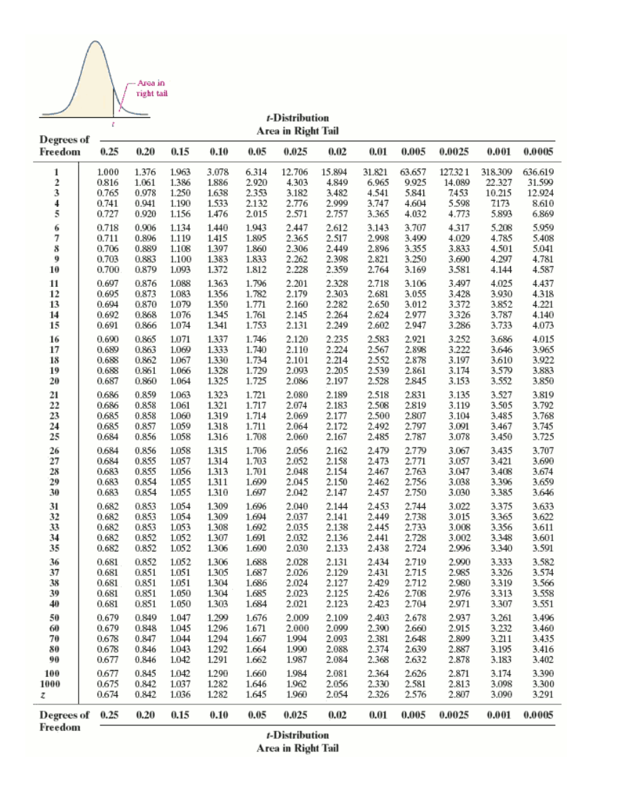 - Area in
right tail
t-Distribution
Area in Right Tail
Degrees of
Freedom
0.25
0.20 0.15
0.10
0.05 0.025
0.02
0.01 0.005 0.0025
0.001 0.0005
1.000
0.816
0.765
0.741
0.727
1.376
1.061
0.978
0.941
0.920
1.963
1.386
1.250
1.190
1.156
3.078
1.886
1.638
1.533
1.476
6.314
2.920
12.706 15.894
4.303
3.182
2.776
2.571
31.821 63.657
6.965
9.925
4.541
5.841
4.604
3.747
3.365
4.032
127.321 318.309 636.619
22.327 31.599
10.215 12.924
7173
5.893
14.089
7453
5.598
4.773
2
4.849
2.353
3.482
2.132
2.015
2.909
2.757
4
8.610
6,869
5
0.718
0.711
0.706
0,703
0.700
4.317
4.029
3.833
3.690
3.581
5.959
5.408
5.041
4.781
4.587
0.906 1.134
0.896
7
8
9
1.119
0.889 1.108
0,883
1.440
1.415
1.397
1.383
1.372
1.943
1.895
1.860
1.833
1,812
2.447
2.365
2.306
2.262
2.228
2.612
2.517
2.449
2.398
2,359
3.143
2.998
2.896
2.821
2,764
3.707
3.499
3.355
3.250
3.169
5.208
4.785
4.501
4.297
4.144
1.100
1.093
10
0.879
1.796
1.782
1.771
1.761
1.753
3.497
4.437
4.318
4.221
4.140
4.073
11
12
0.697
0.695
0.876 1.088
1.363
1.356
1.350
1.345
1.341
2.201
2.179
2.160
2.145
2.131
2.328
2.303
2282
2.264
2.249
2.718
2.681
2.650
2,624
2.602
3.106
3.055
3.012
4.025
3.930
3.852
3.787
3.733
0.873
1.083
3.428
3.372
3.326
3.286
13
0.870
0.694
0.692
1.079
0.868 1.076
0.866 1.074
2.977
2.947
14
15
0.691
0.690
0.689
0.688
0.688
0.687
2.921
2.898
2.878
2.861
2845
4.015
3.965
3.922
3.883
3.850
0.865
0.863
16
17
18
19
20
1.071
1.069
0.862 1.067
1.066
1.064
1.337
1.333
1.330
1.328
1.325
1.746
1.740
1.734
1.729
2.120
2.110
2.101
2.093
2.086
2.235
2.224
2.214
2,20s
2.197
2.583
2.567
2,552
2.539
2.528
3.252
3.222
3.197
3.174
3.153
3.686
3.646
3.610
3.579
3.552
0.861
0.860
2.205
1.725
21
22
23
24
25
0.686
0.686
0.685
0.685
0.684
0.859
0,858
0,858
0,857
0.856
1.063
1.061
1.060
1.059
1.058
1.323
1.321
1.319
1.318
1.316
1.721
1.717
1.714
1.711
1.708
2.080
2.074
2.069
2.064
2.060
2.189
2.183
2.177
2.172
2.167
2.518
2.508
2.500
2.492
2.485
2.831
2.819
2,807
2.797
3.135
3.119
3.104
3.091
3.527
3.505
3.485
3.467
3.450
3.819
3.792
3.768
3.745
3.725
2.797
2.787
3.078
26
27
28
29
30
0.684
0.684
0.683
0.683
0.683
0,856
0.855
0,855
0.854
0.854 1.055
1.058
1.057
1.056
1.315
1.314
1.313
1.311
1.310
1.706
1.703
1.701
2.056
2.052
2.048
2.045
2.042
2.162
2.158
2.154
2.150
2.147
2.479
2.473
2.467
2.462
2.457
2.779
2.771
2.763
2.756
2.750
3.067
3.057
3.047
3.038
3.435
3.421
3.408
3.707
3.690
3.674
3.659
3.646
1.055
1,600
1.699
3,305
3.396
1.697
3.030
3.385
31
32
33
34
35
0.682
0.682
0.682
0.682
0.682
1.696
1.694
1.692
2.040
2.037
2.035
2,032
2.030
2.453
2.449
2.445
2441
3.022
3.015
3,008
3.002
0.853
0,853
1.054
1.309
1.309
1.308
1.307
1.306
2.144
2.141
2.138
2.136
2.133
2.744
2.738
2.733
2.728
2.724
3.375
3.365
3.356
3.348
3.340
3.633
3.622
3.611
3.601
1.054
0.853
1.053
0.852 1.052
0.852 1.052
1.691
1.690
2.438
2.996
3.591
2.434
2.431
2.429
2.426
2.423
1.052
1.306
36
37
38
0.681
0.681
0.681
0,681
0.681
0,852
0.851 1.051
0.851 1.051
0.851 1.050
1.050
1.305
1.304
1.304
1.303
1.688
1.687
1.686
1.685
1.684
2.028
2.026
2.024
2.023
2.021
2.131
2.129
2.127
2.125
2.123
2.719
2.715
2.712
2.706
2.704
2.990
2.985
2.980
2.976
2.971
3.333
3.326
3.319
3.313
3.307
3.582
3.574
3.566
3.558
3.551
39
40
0.851
0.679
0.679
0,678
0.678
0.677
1.299
1.296
1.294
1.292
1.291
1.676
1.671
1.667
1.664
1.662
2.009
2.000
1.994
1.990
1.987
2.109
2.099
2.093
2.088
2.084
2.678
2.660
2.648
2.639
2.632
2.937
2.915
2.899
2.887
2,878
3.261
3.232
3.211
3.195
3.183
50
0.849 1.047
0.848
1.045
0.847
1.044
0.846
1.043
0.846
1.042
2.403
2.390
2.381
2.374
2.368
3.496
3.460
3.435
3.416
3.402
60
70
80
90
100
1000
0.677
0.675
0.674
0.845
0.842
0,842
1.042
1.037
1.036
1.290
1.282
1.282
1.660
1.646
1.645
1.984
1.962
1.960
2.081
2.056
2.054
2.364
2.330
2.326
2.626
2.581
2.576
2.871
2.813
2.807
3.174
3.098
3.090
3.390
3.300
3,291
Degrees of 0.25
Freedom
0.20
0.15
0.10
0.05
0.025
0.02
0.01
0.005 0.0025
0.001 0.0005
t-Distribution
Area in Right Tail
