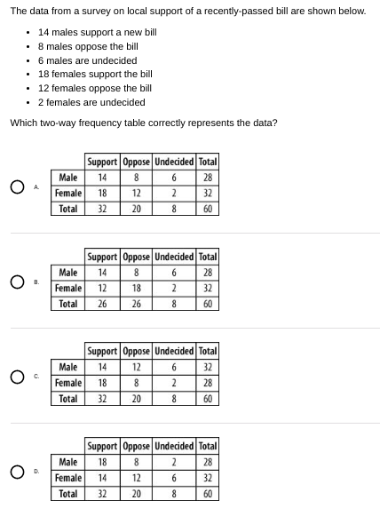 The data from a survey on local support of a recently-passed bill are shown below.
• 14 males support a new bill
• 8 males oppose the bill
• 6 males are undecided
18 females support the bill
•
• 12 females oppose the bill
• 2 females are undecided
Which two-way frequency table correctly represents the data?
A
B.
C.
D.
Support Oppose Undecided Total
14 8
6
28
12
2
32
20
60
Male
Female 18
Total
32
Support Oppose Undecided Total
8
6
28
18
26
Male 14
Female 12
Total
26
8
Male 14 12
8
20
Female 18
Total 32
2
8
Support Oppose Undecided Total
6
2
8
32
60
32
28
60
Support Oppose Undecided Total
Male
18
8
2
28
Female 14
12
6
32
Total 32 20
8
60