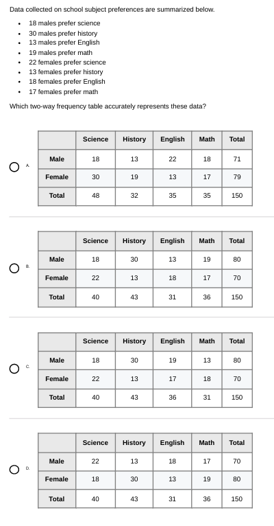 Data collected on school subject preferences are summarized below.
18 males prefer science
30 males prefer history
13 males prefer English
19 males prefer math
22 females prefer science
13 females prefer history
18 females prefer English
17 females prefer math
Which two-way frequency table accurately represents these data?
O
Male
Female
Total
Male
Female
Total
Male
Female
Total
Male
Female
Total
Science History
18
30
48
18
22
Science History
40
18
22
40
Science
22
13
Science History
18
19
40
32
30
13
43
30
13
43
History
13
30
43
English Math
22
13
35
18
31
English Math
13
19
17
36
18
18
17
13
35
31
19
17
36
English Math Total
18
31
17
Total
19
71
36
79
150
Total
English Math Total
80
150
70
150
70
80
150