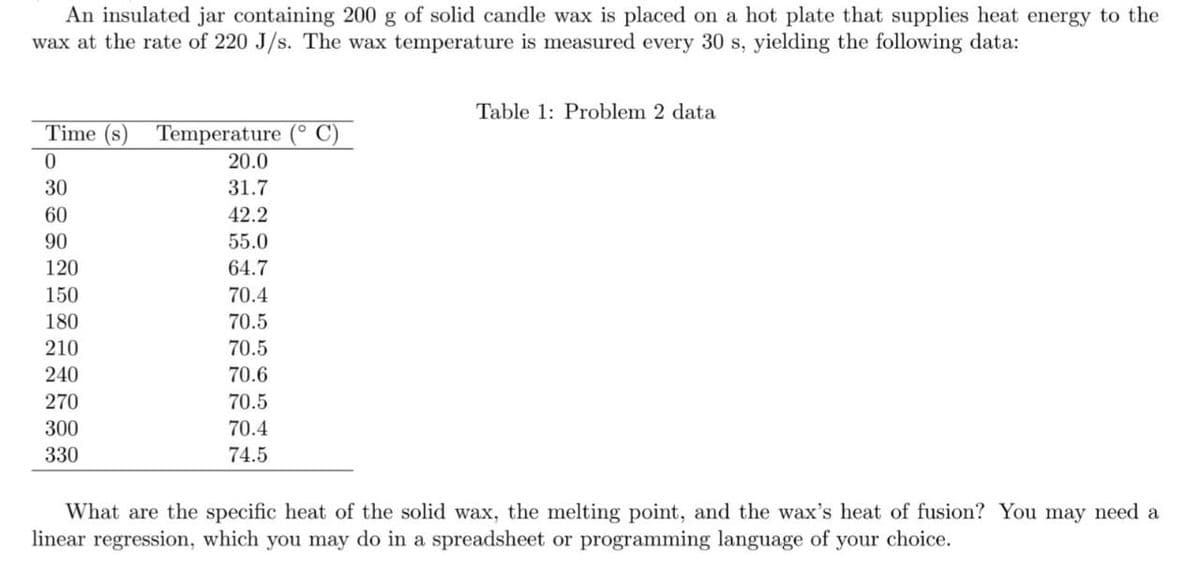 An insulated jar containing 200 g of solid candle wax is placed on a hot plate that supplies heat energy to the
wax at the rate of 220 J/s. The wax temperature is measured every 30 s, yielding the following data:
Table 1: Problem 2 data
Time (s) Temperature (° C)
0
20.0
30
31.7
60
42.2
90
55.0
120
64.7
150
70.4
180
70.5
210
70.5
240
70.6
270
70.5
300
330
70.4
74.5
What are the specific heat of the solid wax, the melting point, and the wax's heat of fusion? You may need a
linear regression, which you may do in a spreadsheet or programming language of your choice.