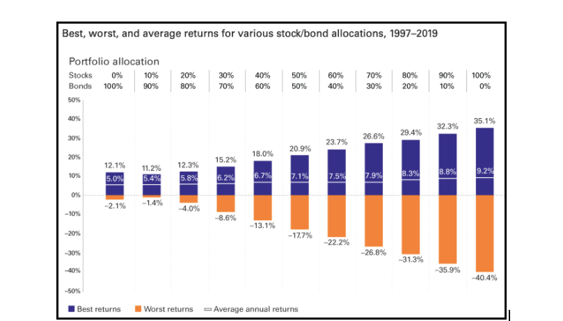 Best, worst, and average returns for various stock/bond allocations, 1997–2019
Portfolio allocation
Stocks
0%
10%
20%
30%
40%
50%
60%
70%
80%
90%
100%
Bonds 100%
90%
80%
70%
60%
50%
40%
30%
20%
10%
50%
40%
35.1%
32.3%
29.4%
30%
26.6%
23.7%
20.9%
18.0%
20%
15.2%
12.1%
12.3%
11.2%
6.2%
6.7%
7.1%
7.5%
7.9%
8.3%
8.8%
9.2%
10%
5.0%
5.4%
5.8%
0%
-1.4%
-2.1%
-4.0%
-10%
-8.6%
-13.1%
-20%
-17.7%
-22.2%
-30%
-26.8%
-31.3%
-40%
-35.9%
-40.4%
-50%
I Best returns IWorst returns - Average annual returns
