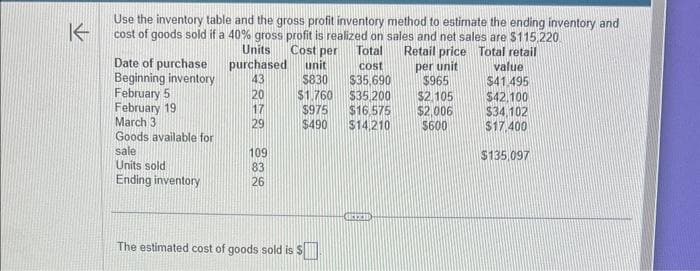 K
Use the inventory table and the gross profit inventory method to estimate the ending inventory and
cost of goods sold if a 40% gross profit is realized on sales and net sales are $115,220
Cost per Total
Retail price Total retail
per unit
Date of purchase
Beginning inventory
February 5
February 19
March 3
Goods available for
sale
Units sold
Ending inventory
Units
purchased
43
20
17
29
109
83
26
unit
$830
$1.760
$975 $16,575
$490 $14,210
The estimated cost of goods sold is $
cost
$35,690
$965
$35,200 $2.105
$2,006
$600
GREEID
value
$41.495
$42.100
$34,102
$17.400
$135,097