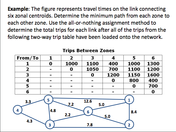 Example: The figure represents travel times on the link connecting
six zonal centroids. Determine the minimum path from each zone to
each other zone. Use the all-or-nothing assignment method to
determine the total trips for each link after all of the trips from the
following two-way trip table have been loaded onto the network.
From/To 1
1
0
2
3
4
5
6
3.3
4.3
5
4.8
3
Trips Between Zones
2
1000
0
7.2
2.2
3
1100
1050
0
12.6
6
7.8
5.0
4
400
700
5
1000
1100
1200 1150
0
800
0
5.0
1
8.4
2
6
1300
1200
1600
400
700
0